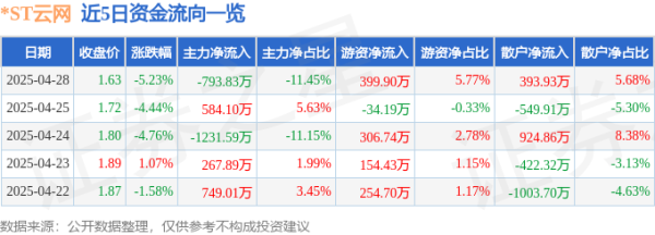 杠杆配资开户网 异动快报：*ST云网（002306）4月29日9点32分触及跌停板