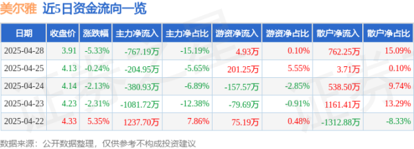 股市如何配资 异动快报：美尔雅（600107）4月29日9点31分触及跌停板