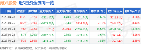 长线配资炒股 异动快报：浔兴股份（002098）4月29日9点30分触及跌停板