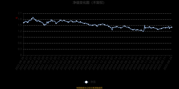 网络配资炒股网站 工银养老产业股票A：2025年第一季度利润8752.45万元 净值增长率5.4%