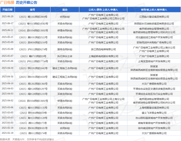 个人配资炒股 广日电梯作为原告/上诉人的1起涉及买卖合同纠纷的诉讼将于2025年6月17日开庭