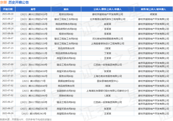 十大股票配资网站 京御作为被告/被上诉人的1起涉及房屋租赁合同纠纷的诉讼将于2025年6月26日开庭